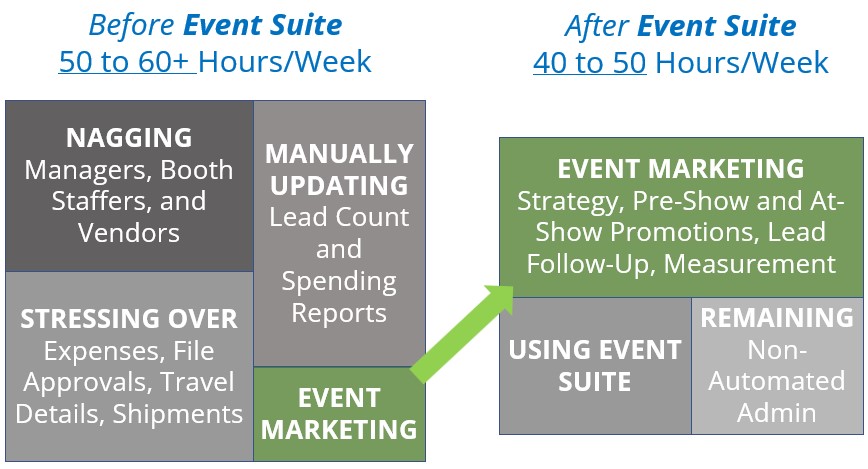 Become the Event Marketer You Want To Be - weekly time before and after V2
