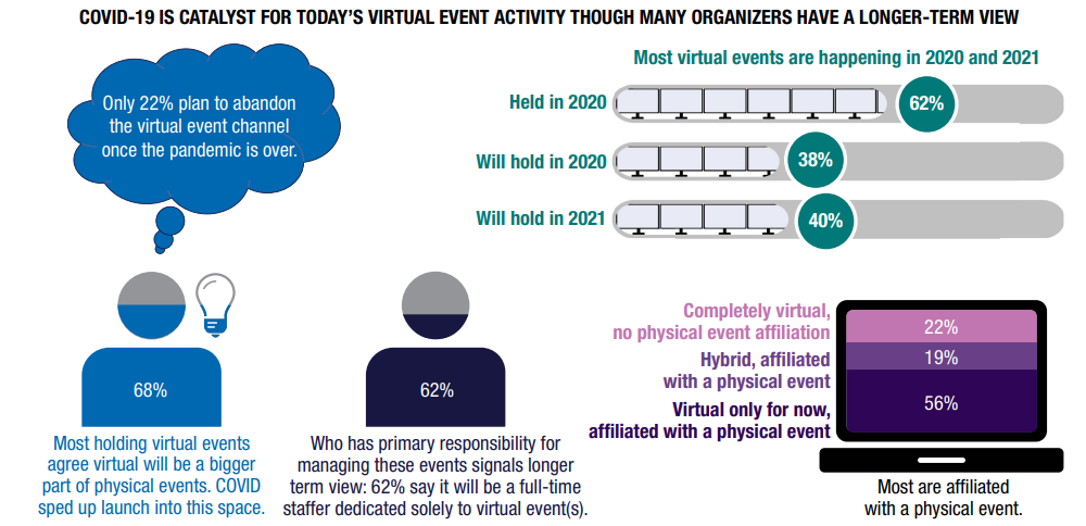 Covid-19 is a catalyst for virtual event activity